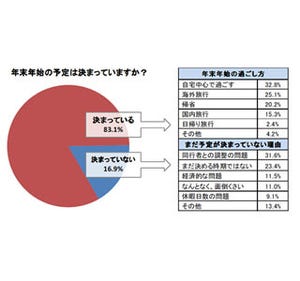 年末年始の旅行、国内は北海道・海外はアジアが人気。出発日ピークはいつ?