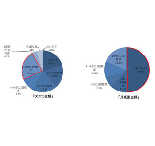 家の掃除の頻度、「几帳面主婦」は1日1回以上、「ズボラ主婦」は●日に1度!