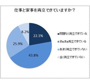 一人暮らし社会人、料理は25%が毎日実践。掃除や洗濯はいつしてる?