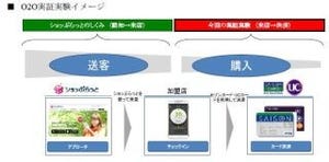 クレディセゾンなど、ドコモの来店支援サービスと連動したO2O実証実験を開始