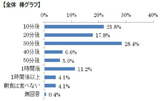 4割が回答した「ついついやってしまう悪い食習慣」とは?「早食い」は35%