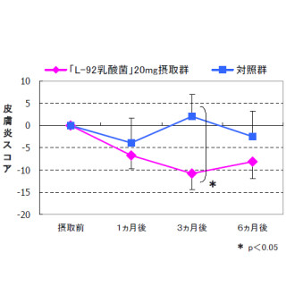 L-92乳酸菌、乳幼児のアトピー性皮膚炎症状を緩和させる可能性--カルピス