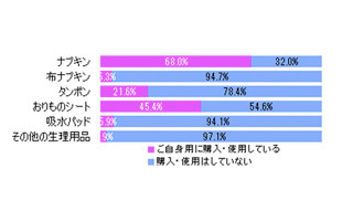 生理用ナプキン、人に頼まれて「購入することがある」男性は4.2%