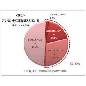 女性は花をもらうと相手を好きになる!? - 84%が好意的