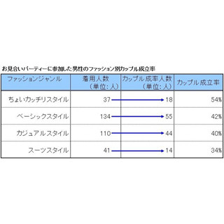 お見合いパーティーでカップル成立率が高い男性のファッションとは