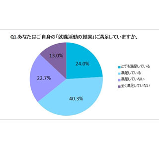 就活中の失敗「面接中に着信」「寝坊」など - 67%が経験した失敗とは?