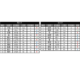 2013年の名前ランキング、女の子は「●●」が初首位! 男の子は「大翔」