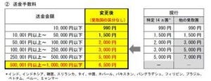 セブン銀行、海外送金サービスの送金限度額と送金手数料変更--2014年1/14より