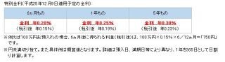 住信SBIネット銀行、「2013 冬の資産運用応援特別企画」の第1弾を実施