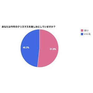 クリスマスプレゼントの予算、最多は1,000円 - プレゼントを贈る相手は?