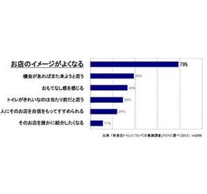 10人に1人が飲食店のトイレのきれいさを重視! 約8割が店のイメージアップに