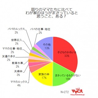 ママの優越感は「子どものかわいさ」がトップ、劣等感は「世帯年収」に