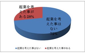 起業を考えた事がある人は3割。ネックになるのは「ノウハウ」「資金」