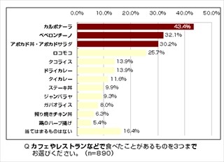 女性の7割が「アボカドが好き」、相性のよい調味料は?