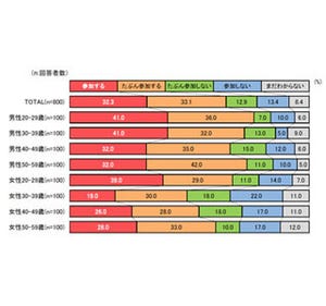 会社の忘年会、払ってもいい金額は男性「5,000円まで」が最多。女性は?