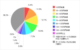 冬のボーナス、平均支給額は「57.1万円」 -カカクコム調べ