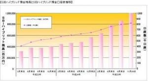 住信SBIネット銀行、SBIハイブリッド預金残高1兆円突破--80万人以上が利用