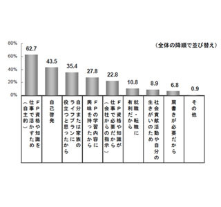 FP資格の活用方法1位は「家計管理」 - 資格取得満足度は74%に