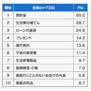 やっぱり将来が不安? 冬のボーナスの使い道、"預貯金"最多--"生活費"が続く