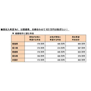 高知県の男性は結婚相手に「愛情」を重視しない!? -四国の結婚意識調査