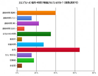 社会人が勉強に使う機器1位はスマホ! - いつ勉強してるの?