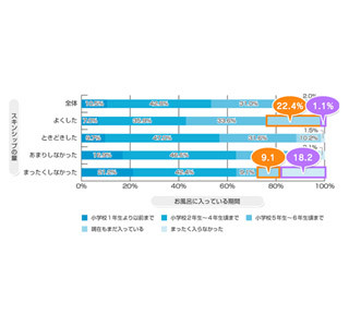 親子スキンシップが多いと子供の成績が良い?　7割が親子関係も良好と回答