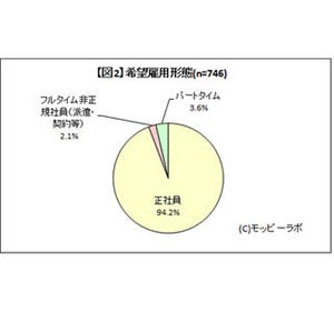 専業主婦志望の学生は1割「そもそも働きたくない」 - 総合職志望は過半数に