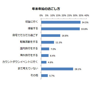 年末年始に転職活動する人が多い業種って?