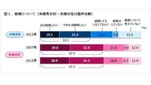 今すぐにでも子どもが欲しい既婚女性が増加 -健康や子育て環境への不安も