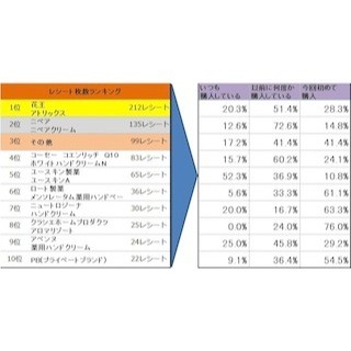 ハンドクリームの売れ筋ランキング2位は「ニベア」、1位は?