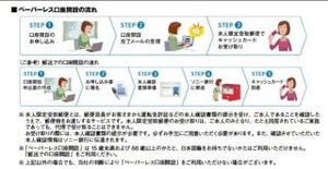 ソニー銀行、サイトに必要事項を入力するだけの「ペーパーレス口座開設」