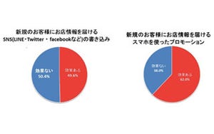 アパレル販売員6割が「DMの来店促進効果減少」と回答。スマホアプリ主流に?