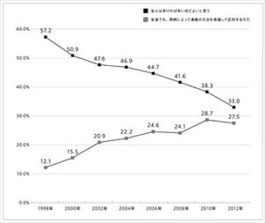 友達関係は量から質へ、大切なのは"インフラ友達" -博報堂の生活者動向予測