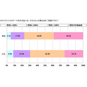 クリスマスのデート代、女性8割が「割り勘でOK」- 男性全額負担希望は2割