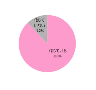 88%の子供がサンタを信じてる!　信じさせるためにママがしていることは?