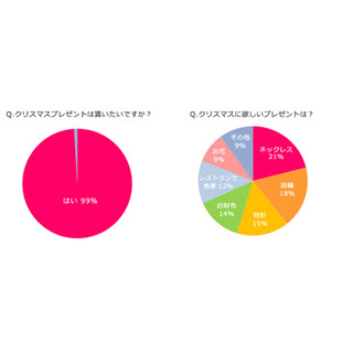 99%の女性がクリスマスプレゼントをもらいたいと回答 - 欲しいものは?