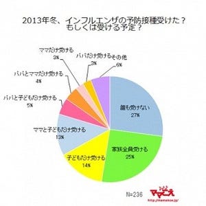 インフルエンザの予防接種「誰も受けない」層が27%。去年は65%が意向あり