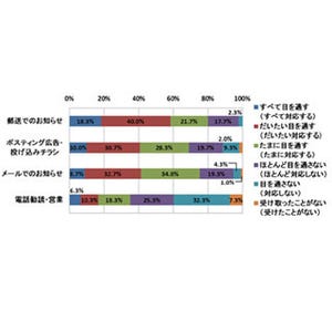 70%が郵送のDMを「受け取りたい」 - 一方、電話営業は…