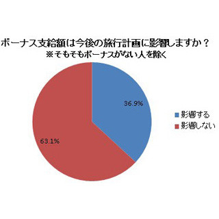 ボーナスは「例年通り」が58.2%、支給額は旅行計画に「影響しない」63.1%