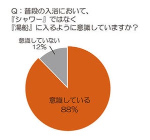 美容のプロの88%がバスタイムに行っていることは?　4割は入浴剤を常に使用