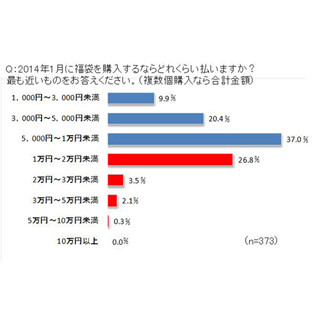 "福袋"の購入予定、1万円以上の購入者割合が大幅増加