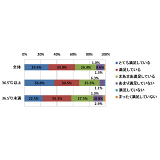 平熱36.5℃以上の"あったか女子"は恋愛満足度が高め? - 冷えとモテ調査