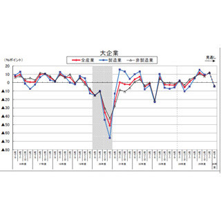 大企業の"景況判断"、10～12月期は4四半期ぶり悪化--増税後はマイナスに