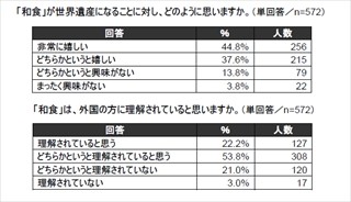 カレーライス、ラーメンは「和食」に入る? -和食に関するアンケート