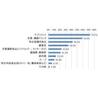 摂取経験がある健康食品は「サプリメント」が7割超 。出してもよい価格帯は