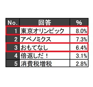 小中高生が選ぶ今年の言葉、3位「おもてなし」2位「アベノミクス」1位は?