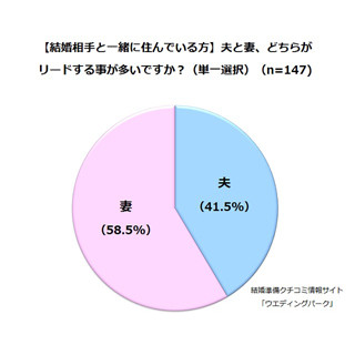 夫婦の関係、"亭主関白"派は4割 - 円満の秘訣は?