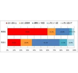 就活生8割がSNSで不特定多数に情報公開。社会人よりプライバシー意識が希薄