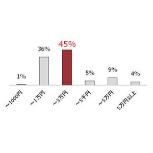 40代～60代の"バブル女子"は3倍返しを期待? -クリスマスプレゼント調査