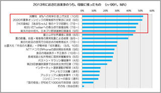 2013年の出来事&2014年の予測ランキング--2014年に武器になりそうな資格は?